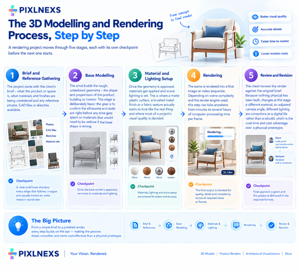 The 3D Modelling and Rendering Process, Step by Step