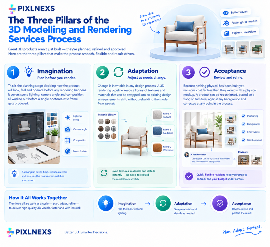 The Three Pillars of the 3D Modelling and Rendering Services Process