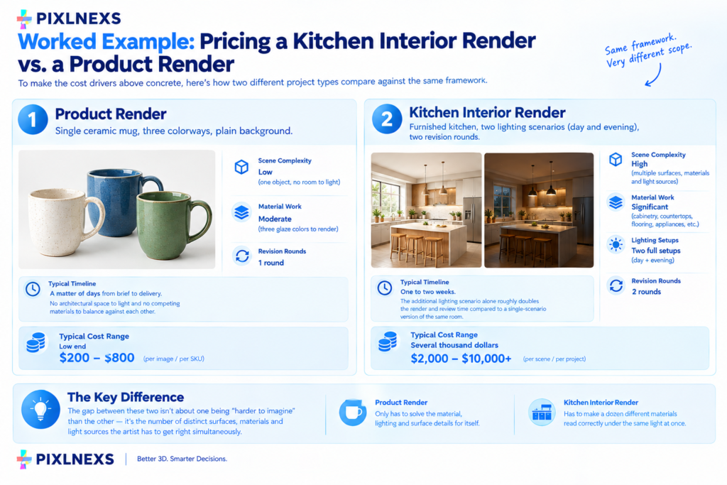 Worked Example: Pricing a Kitchen Interior Render vs. a Product Render