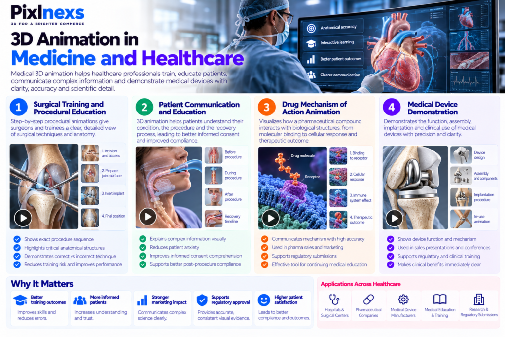 3D Animation in Medicine and Healthcare