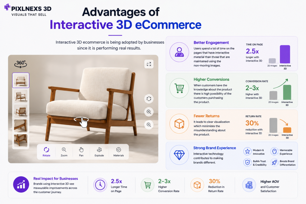 what is interactive 3d in ecommerce