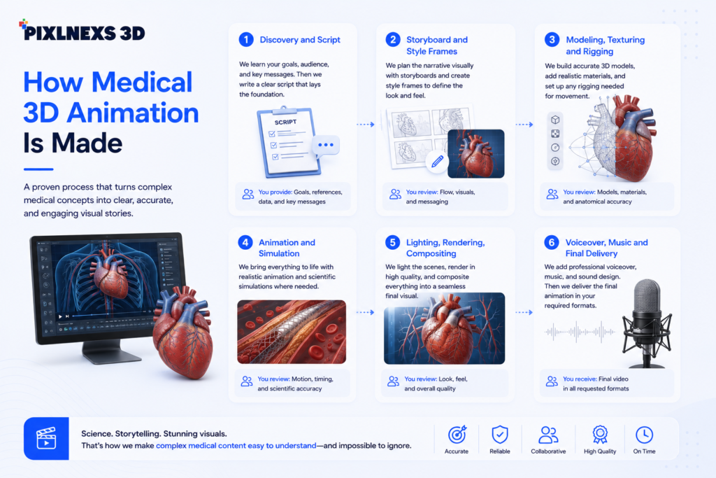 How medical 3D animation is made