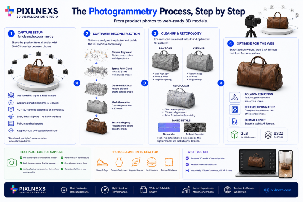 The photogrammetry process, step by step