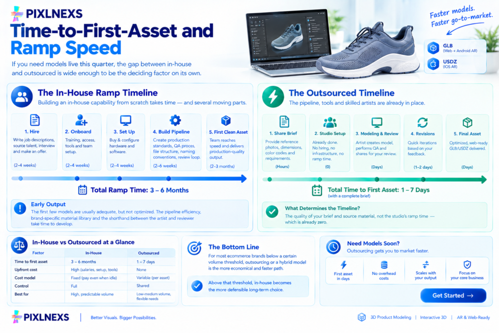 Time-to-First-Asset and Ramp Speed