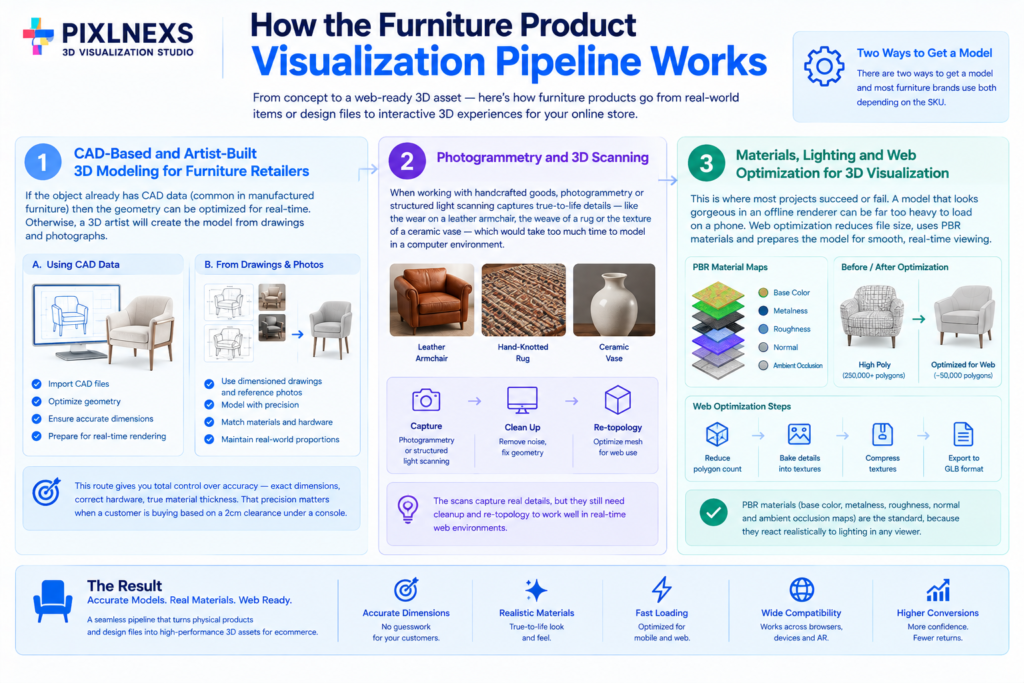How the Furniture Product Visualization Pipeline Works