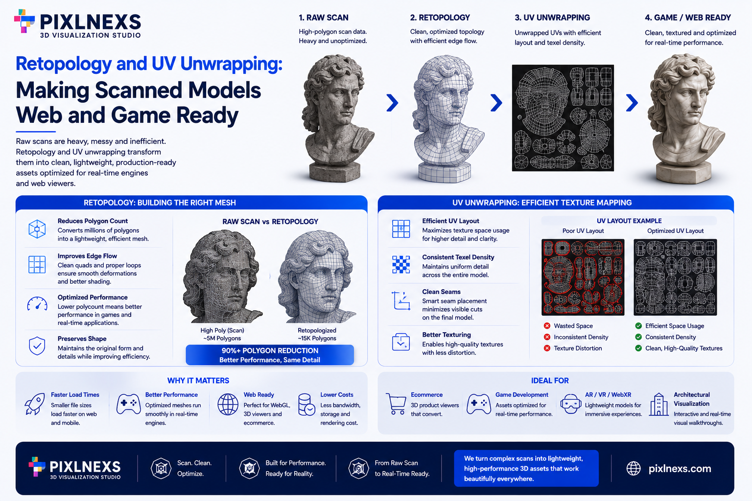 Retopology and UV Unwrapping