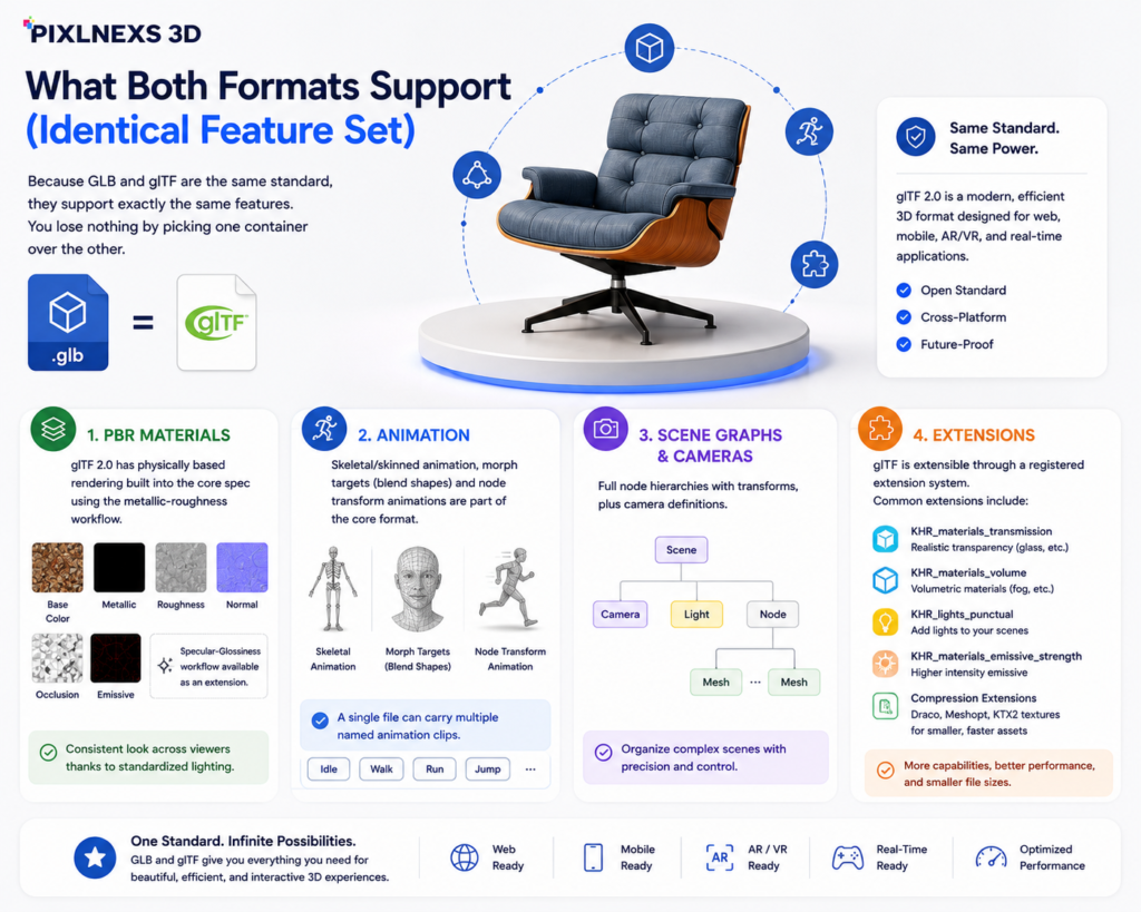 What both formats support (identical feature set)