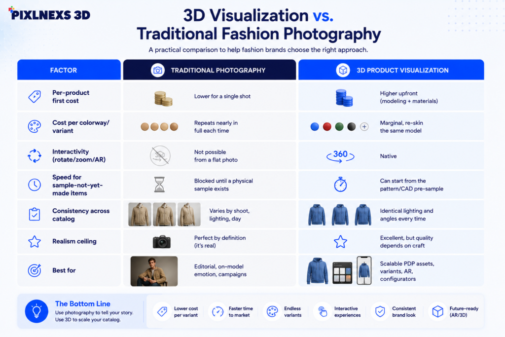 3D visualization vs. traditional fashion photography