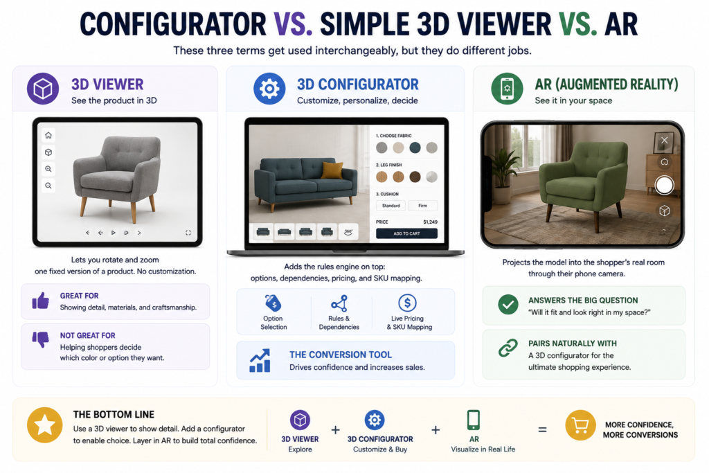 3D product configurator Comparison diagram of 3D viewer vs 3D configurator vs AR product experience