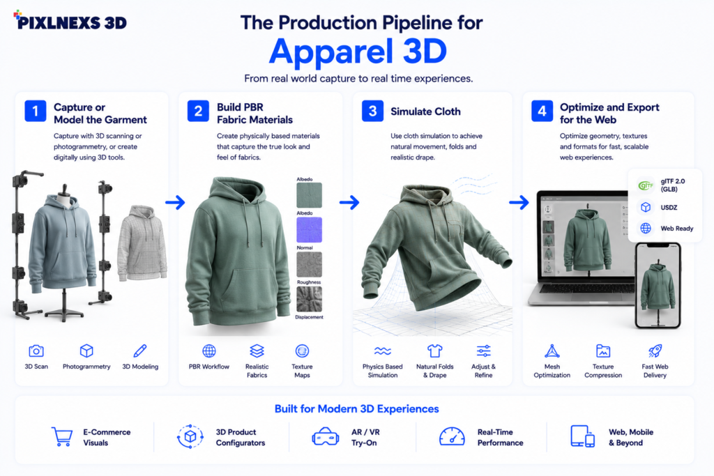The production pipeline for apparel 3D
