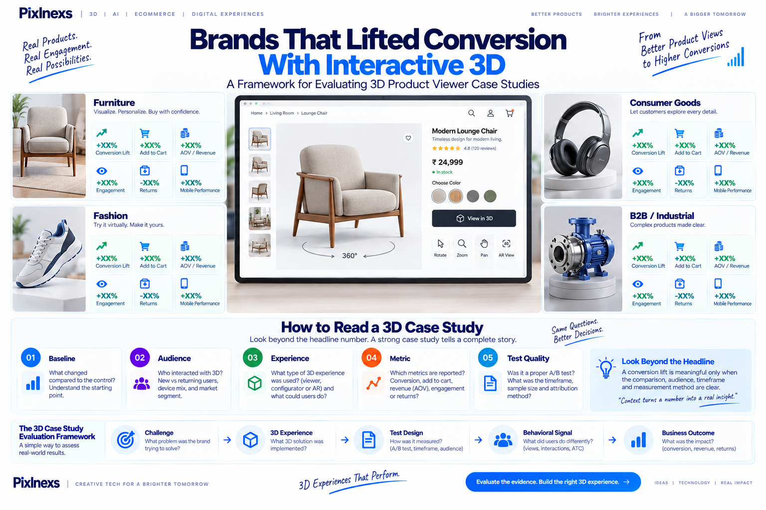 Brands That Lifted Conversion With Interactive 3D: A Framework for Evaluating 3D Product Viewer Case Studies