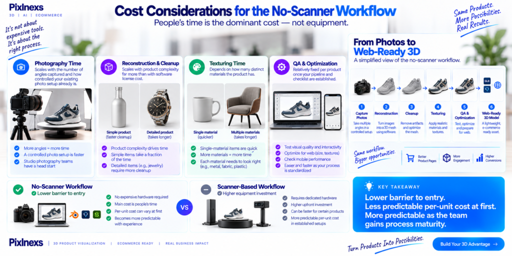 Cost Considerations for the No-Scanner Workflow