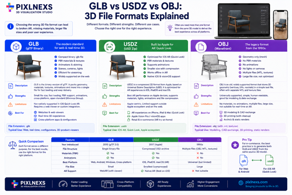 GLB vs USDZ vs OBJ 3D File Formats Explained