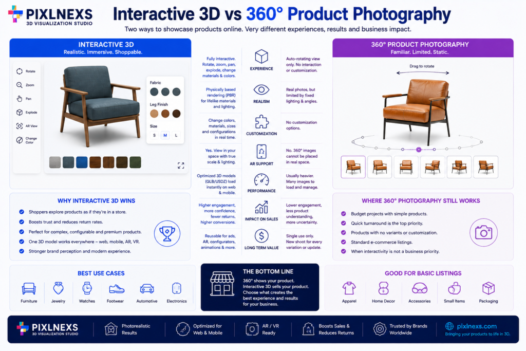 Interactive 3D vs 360° Product Photography