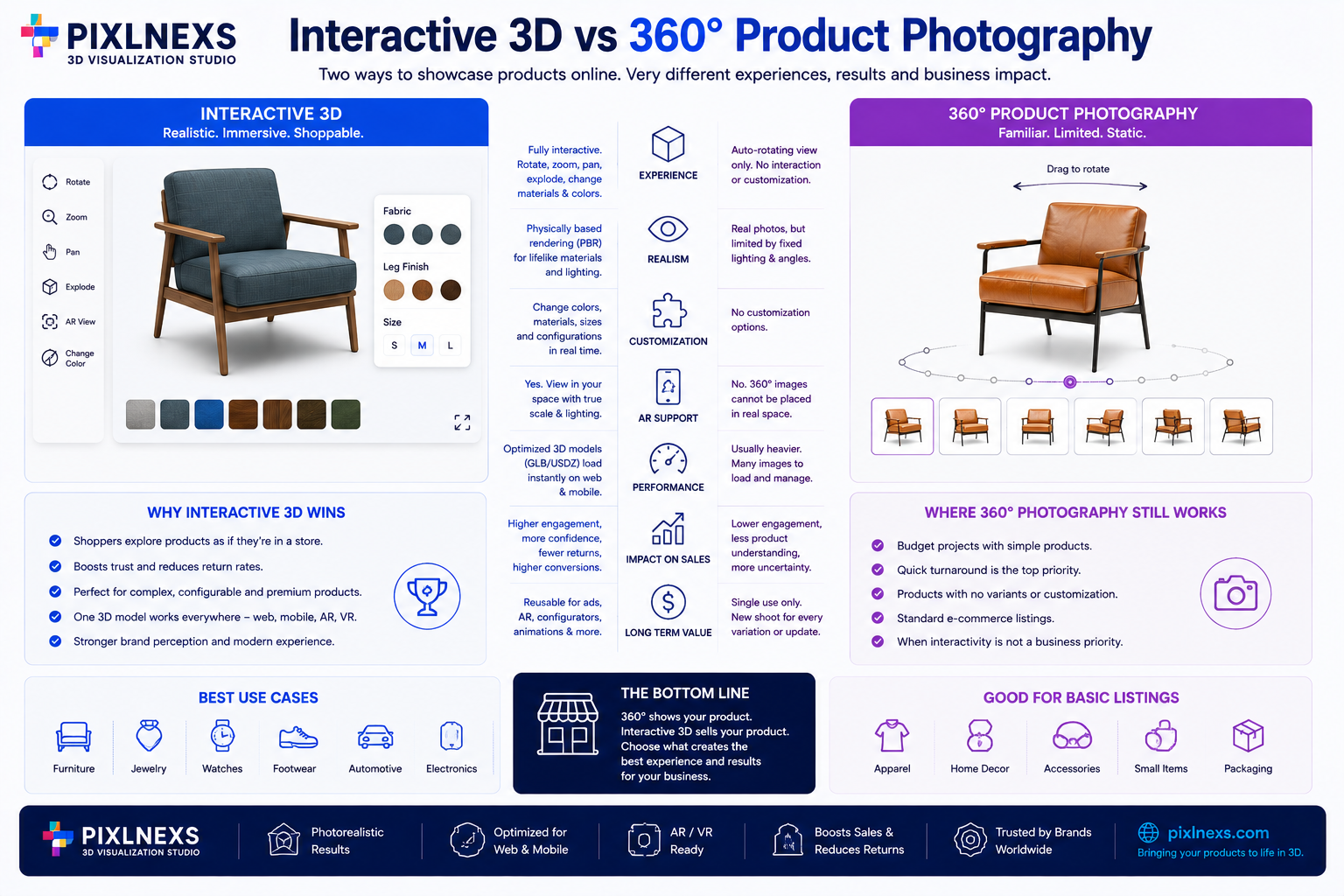 Interactive 3D vs 360° Product Photography