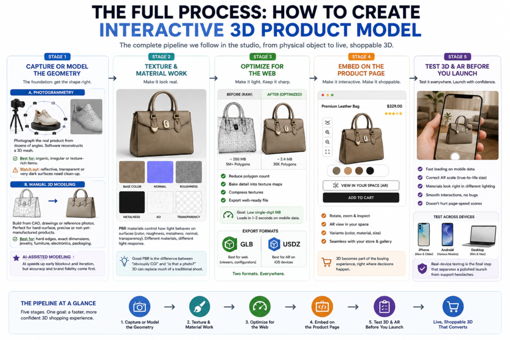 how to create interactive 3D product model