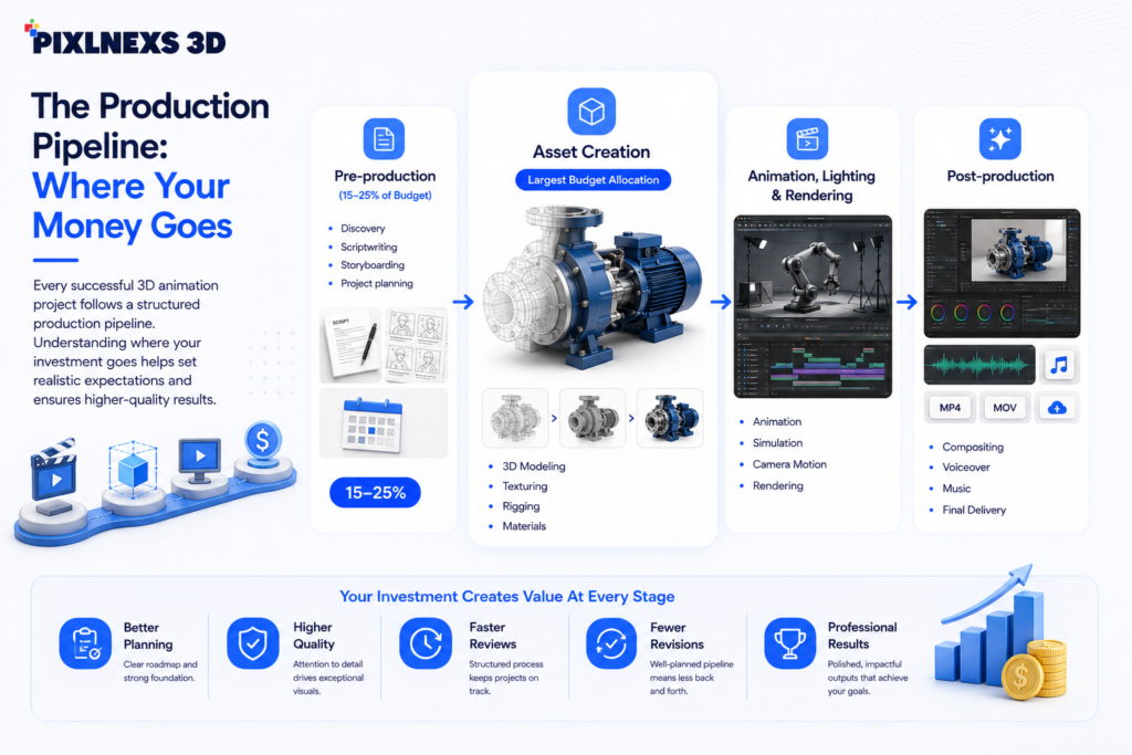 The production pipeline where your money goes