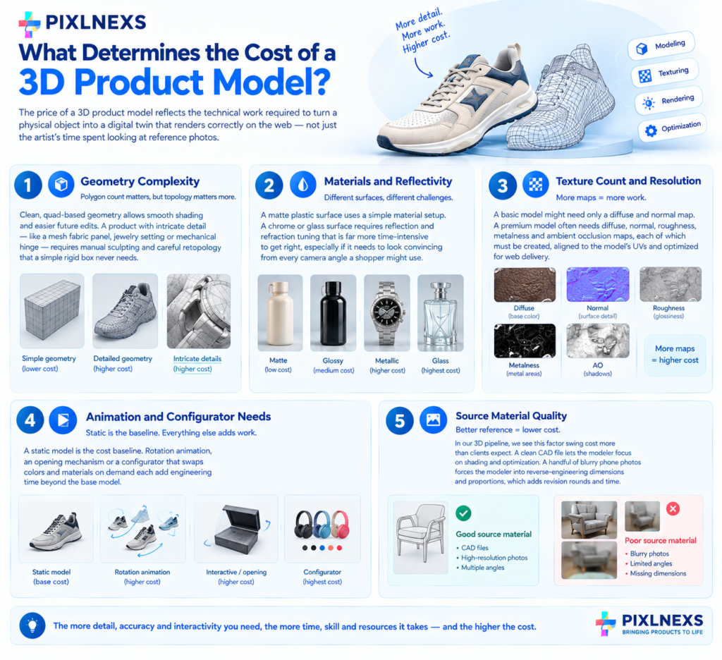 3D product model cost