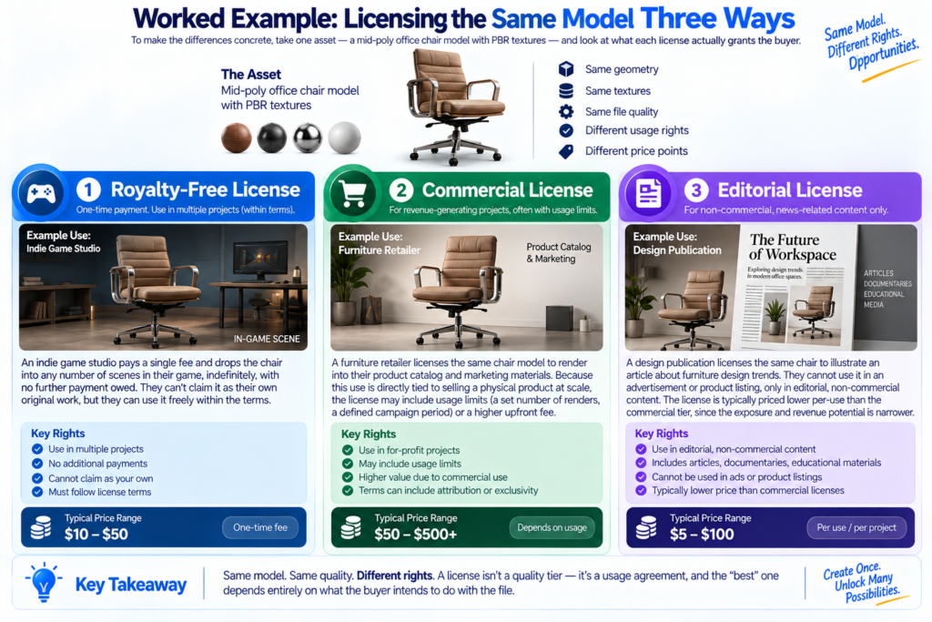 Worked Example: Licensing the Same Model Three Ways