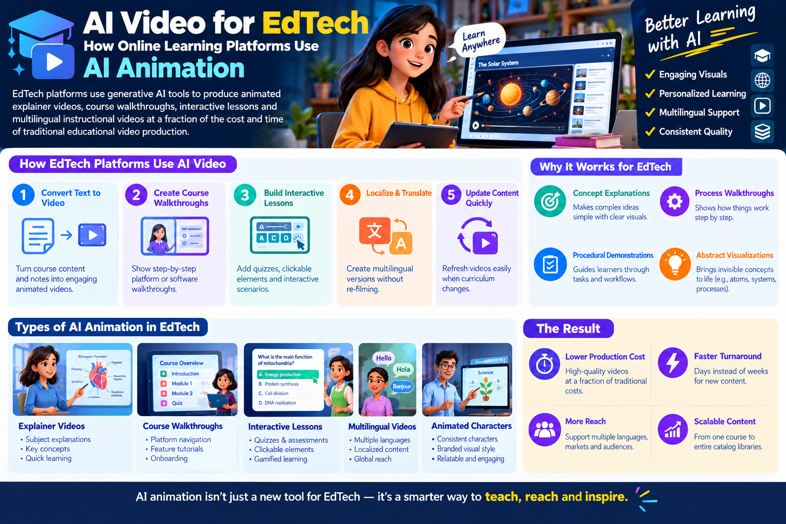 AI Video for EdTech: How Online Learning Platforms Use AI Animation