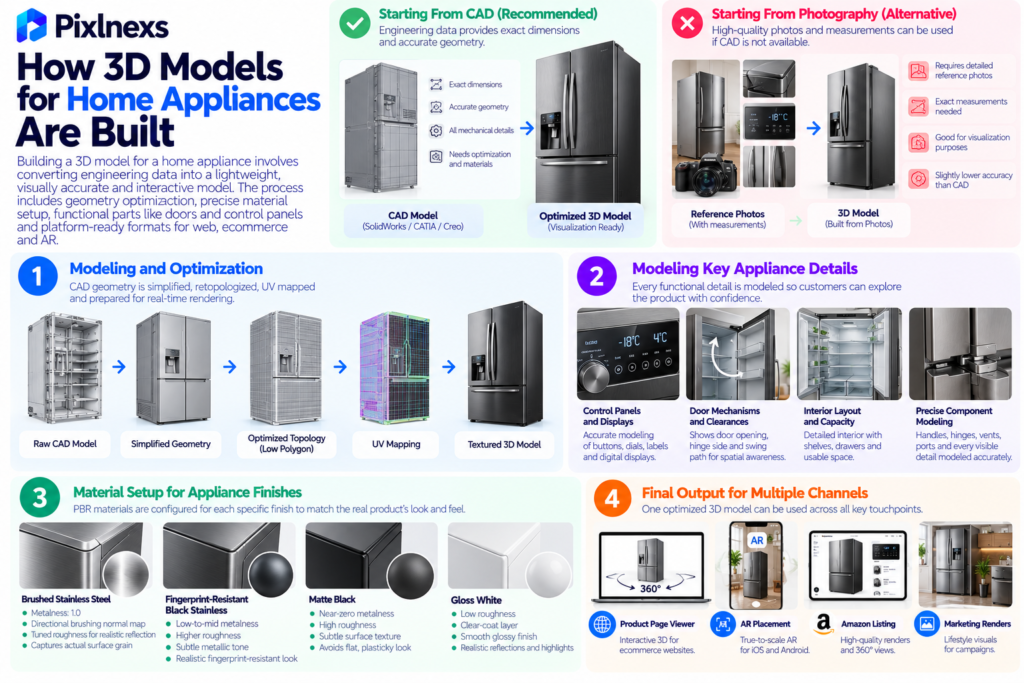 How 3D Models for Home Appliances Are Built