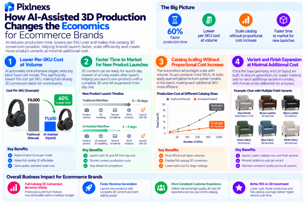 How AI-Assisted 3D Production Changes the Economics for Ecommerce Brands