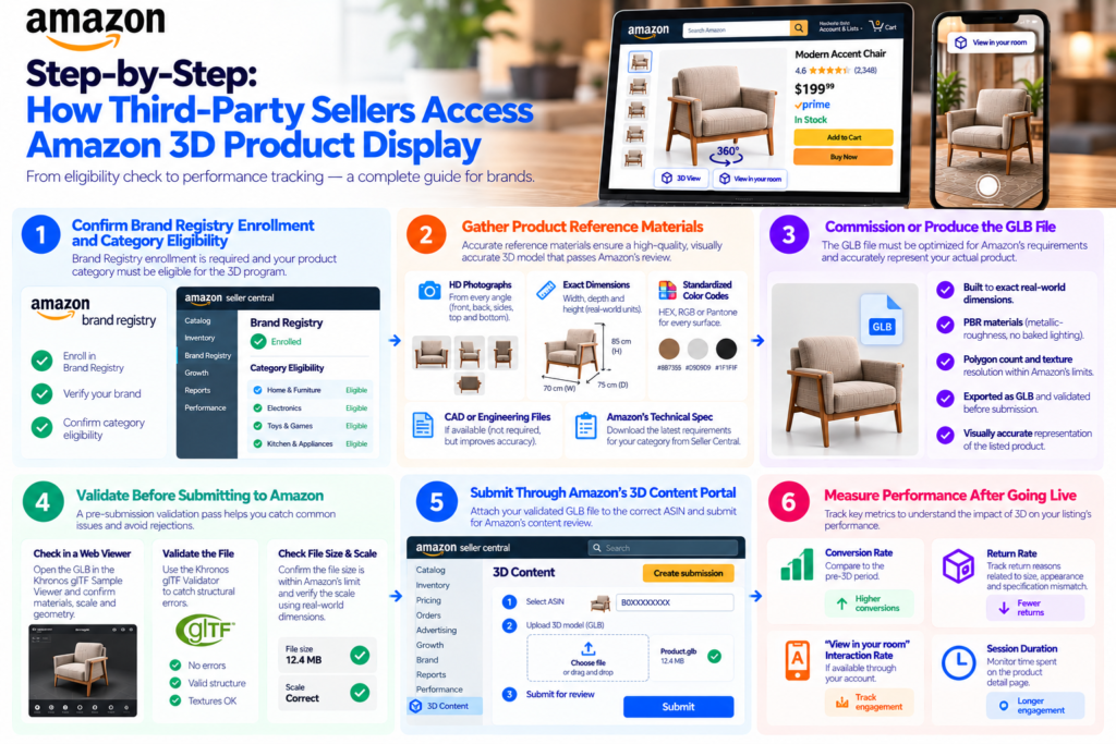 Step-by-Step: How Third-Party Sellers Access Amazon 3D Product Display
