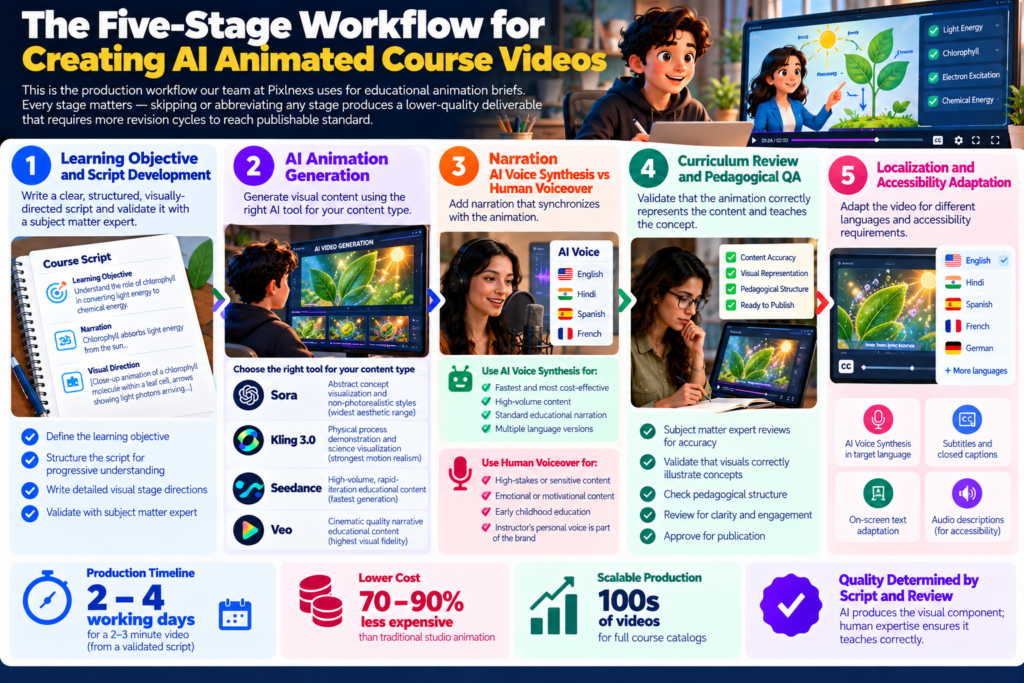 The Five-Stage Workflow for Creating AI Animated Course Videos