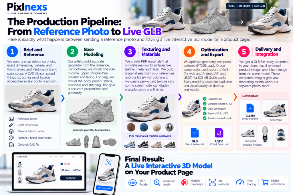 The Production Pipeline: From Reference Photo to Live GLB
