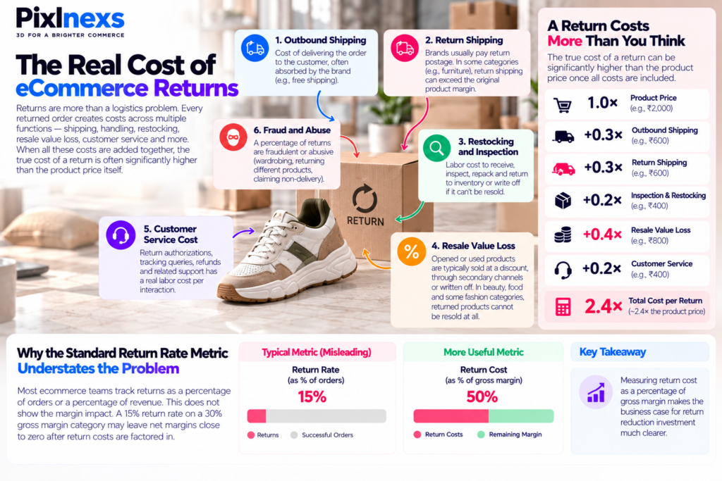reduce ecommerce returns with 3d