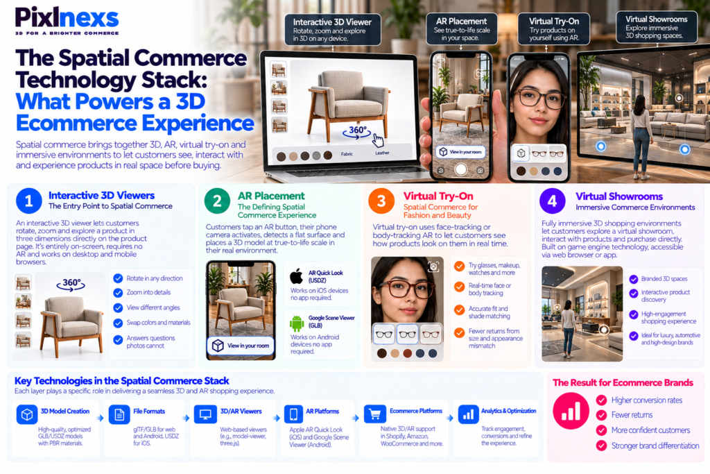 The Spatial Commerce Technology Stack: What Powers a 3D Ecommerce Experience