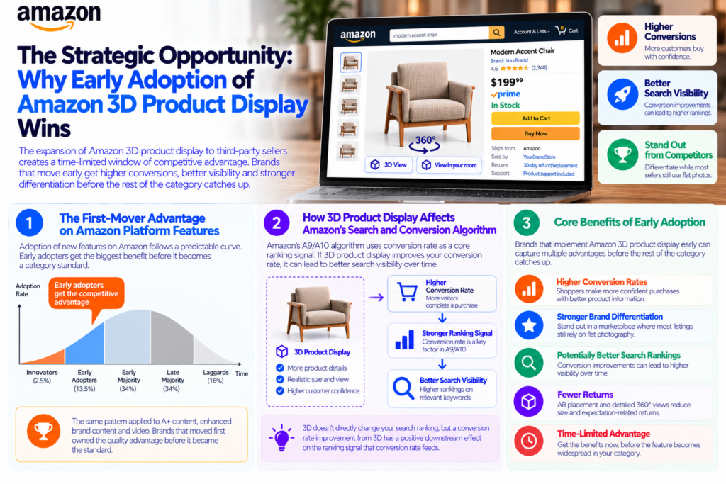 The Strategic Opportunity: Why Early Adoption of Amazon 3D Product Display Wins