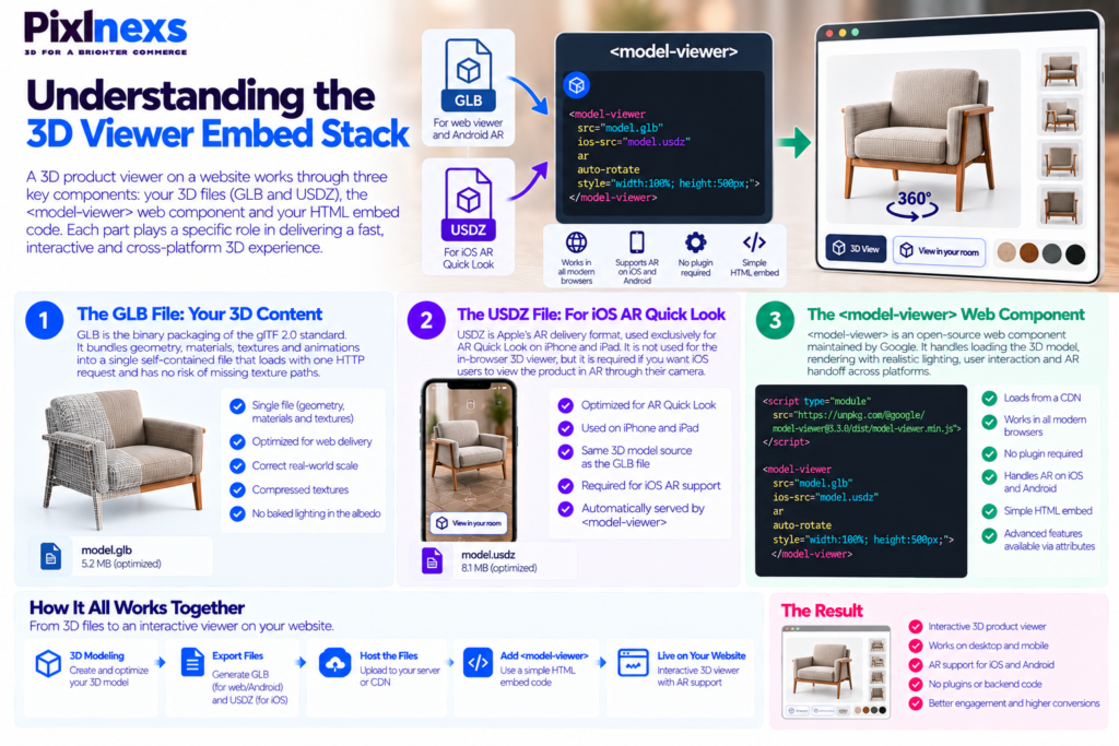 Understanding the 3D Viewer Embed Stack