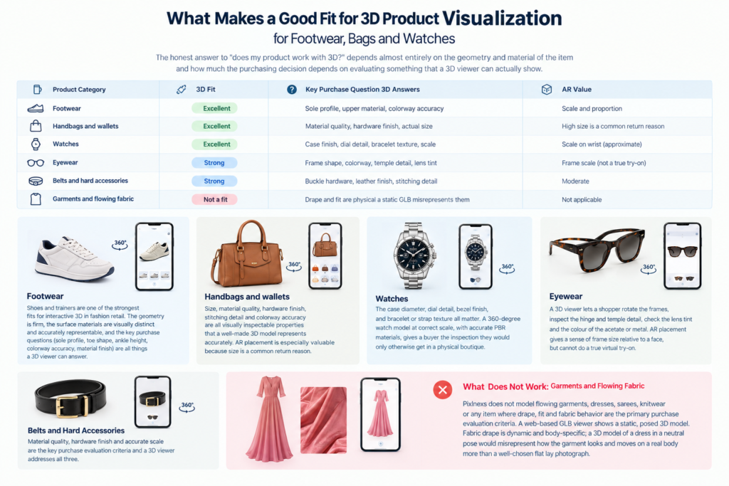 What Makes a Good Fit for 3D Product Visualization for Footwear, Bags and Watches