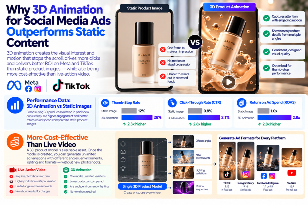 Why 3D Animation for Social Media Ads Outperforms Static Content