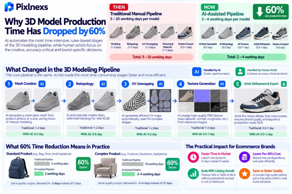 Why 3D Model Production Time  and What Changed