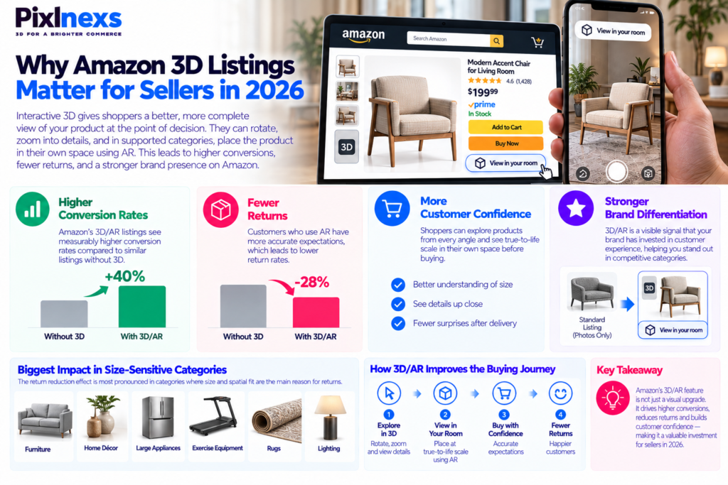 Why Amazon 3D Listings Matter for Sellers in 2026